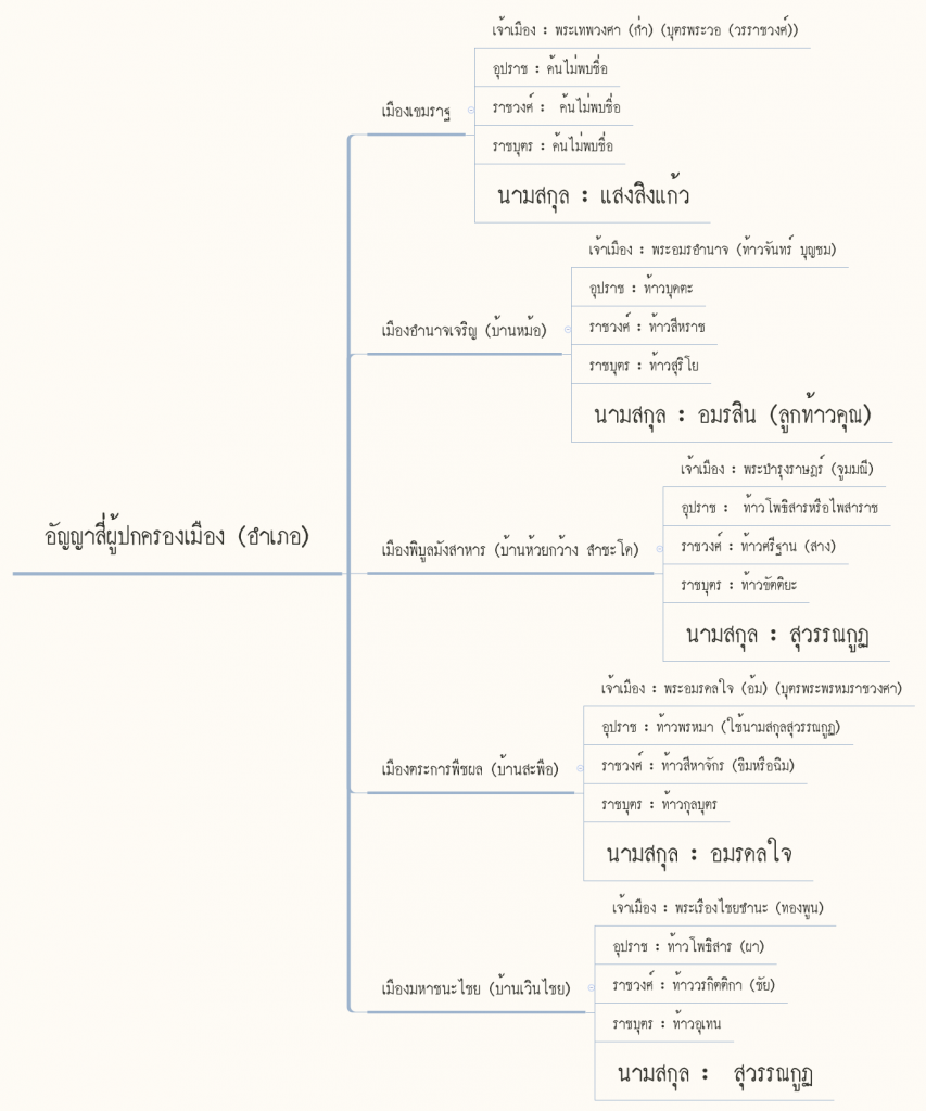 อาญาสี่ปกครองอำเภอ